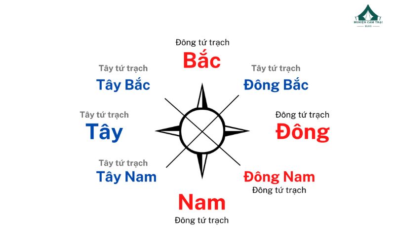 Hướng Đông là hướng nào?