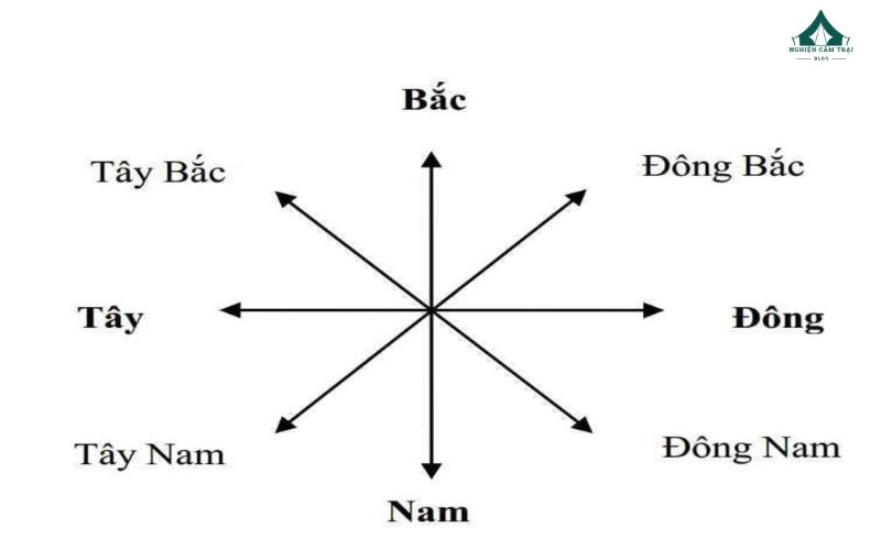 Các phương hướng trên bản đồ