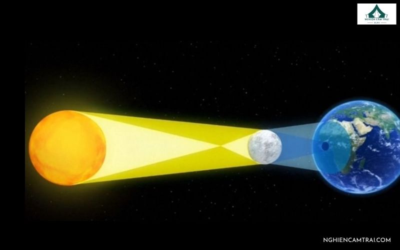 Nhật thực một phần là gì? Khi nào nhật thực một phần xuất hiện? 6 Hiện tượng nhật thực một phần xảy ra khi Mặt Trăng chỉ che khuất một phần Mặt Trời
